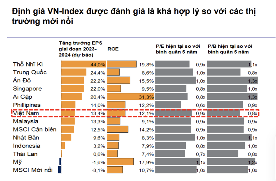 VN-Index tăng vượt xa nhiều thị trường trong 6 th&aacute;ng qua, gần trăm m&atilde; tăng 20%, định gi&aacute; vẫn hấp dẫn - Ảnh 1